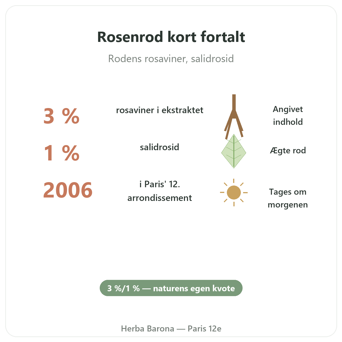 Rhodiola kort fortalt - nøgletal hos Herba Barona Paris 12