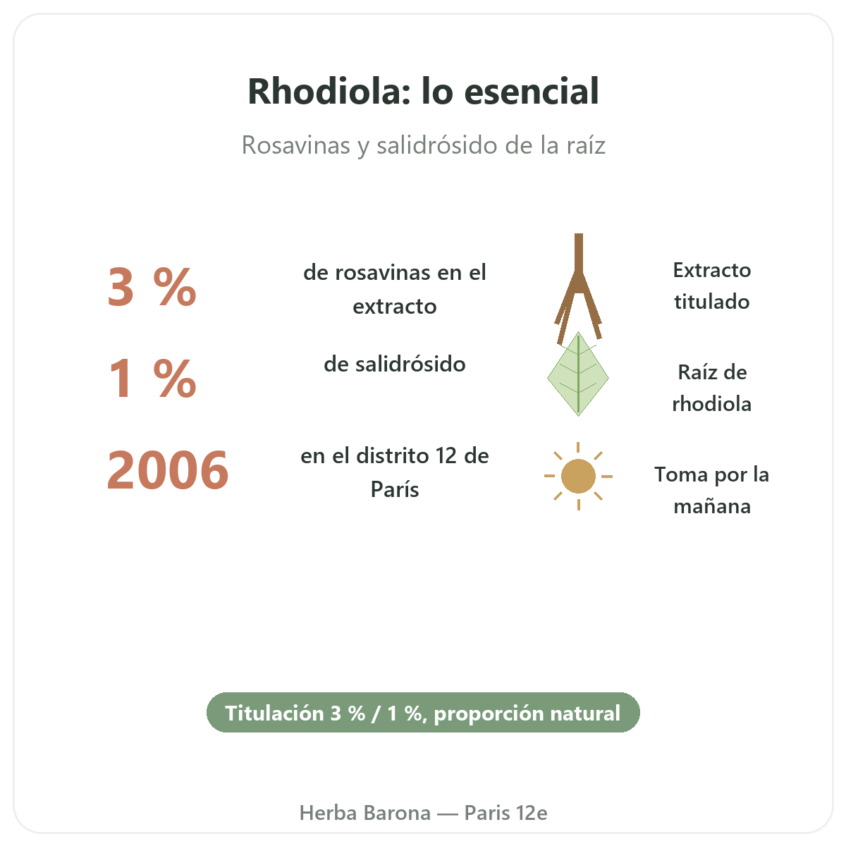 Rhodiola en breve - cifras clave en Herba Barona París 12e