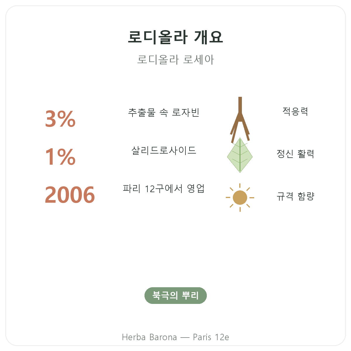 로디올라 한눈에 보기 - 주요 수치, Herba Barona 파리 12구