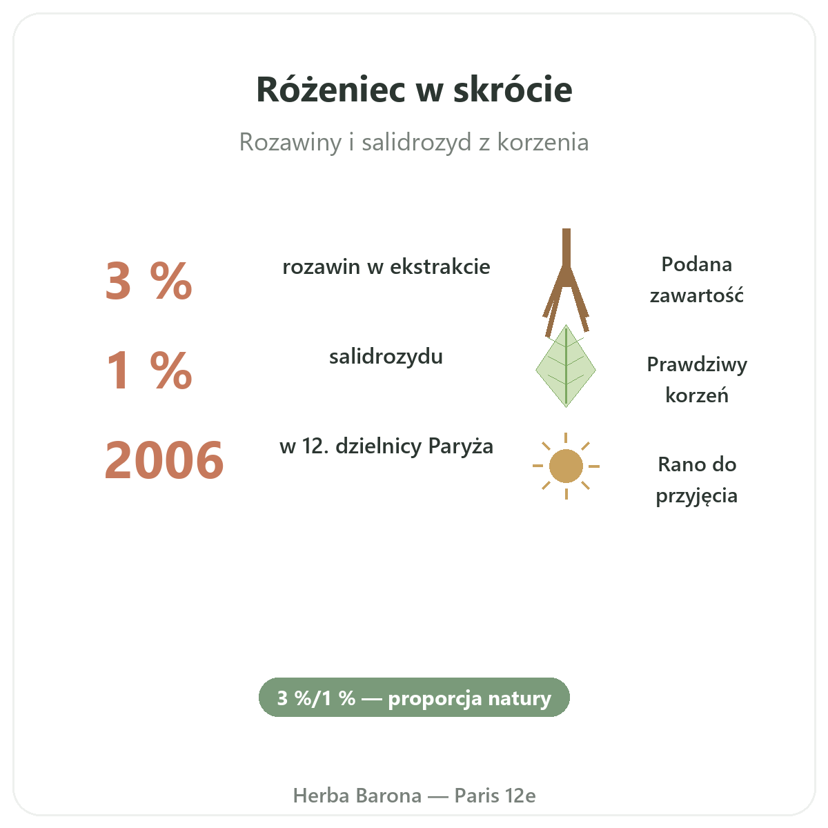 Rhodiola w skrócie - kluczowe liczby, Herba Barona Paryż