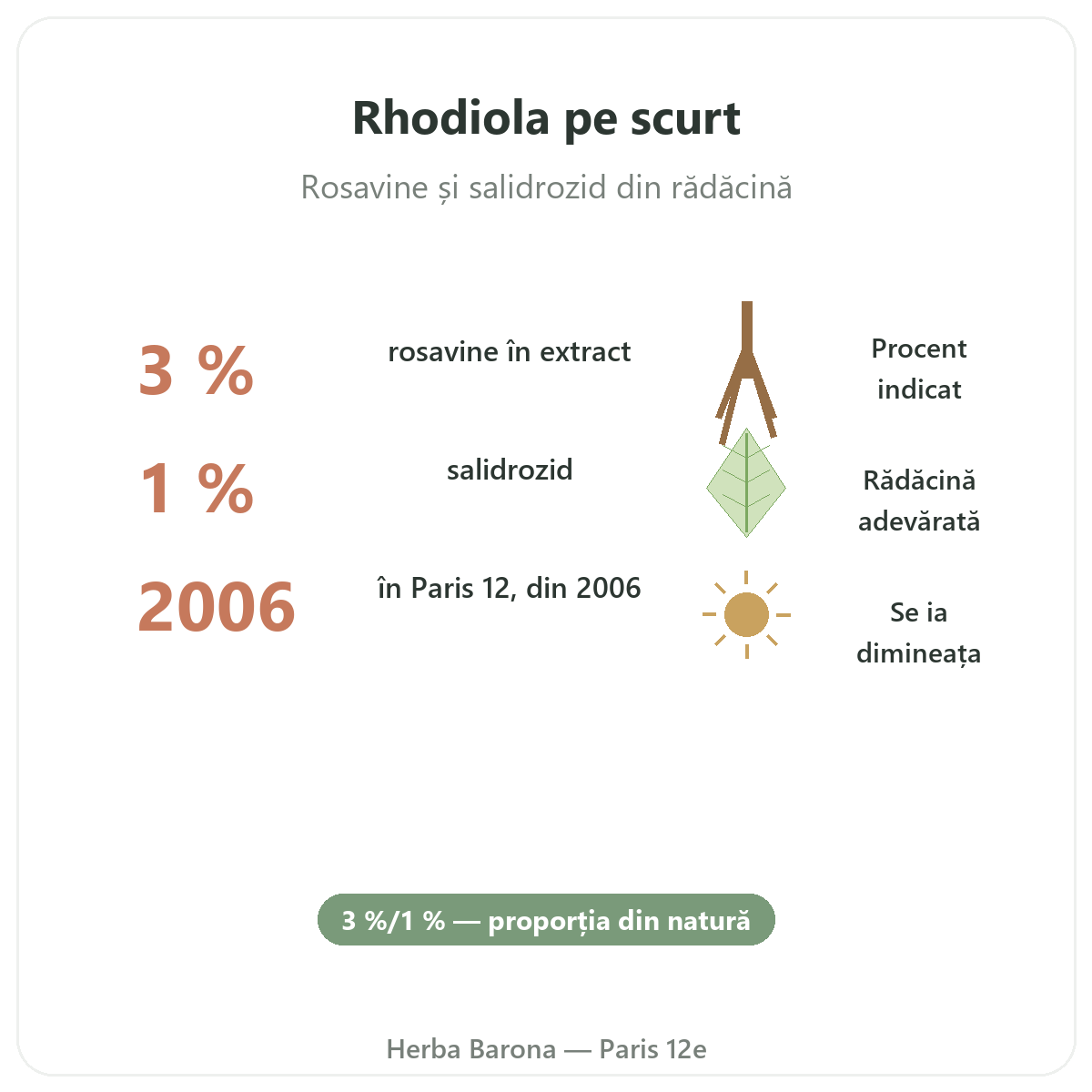 Rhodiola pe scurt - cifre cheie la Herba Barona, Paris, arondismentul 12