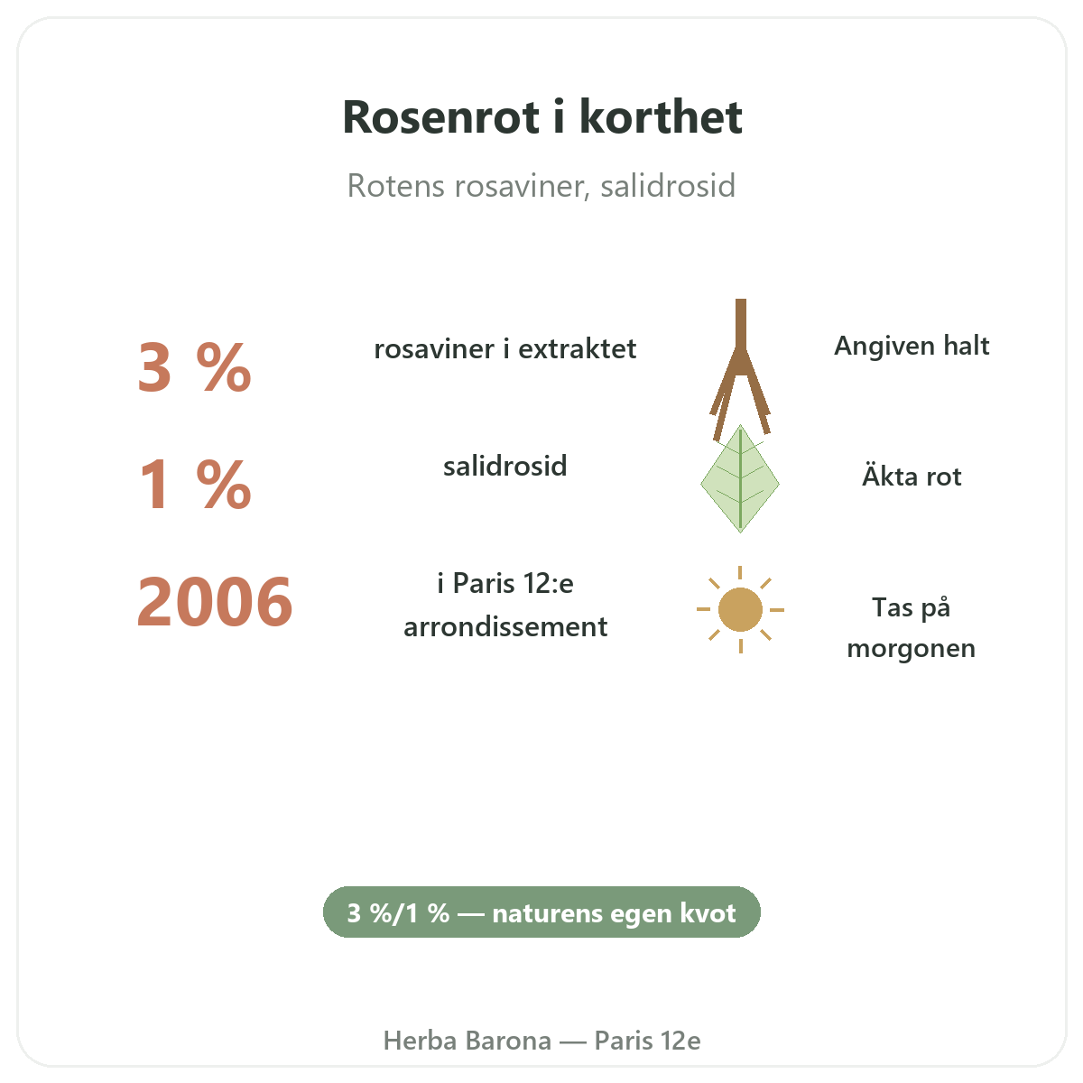 Rhodiola i korthet – nyckeltal hos Herba Barona Paris 12e