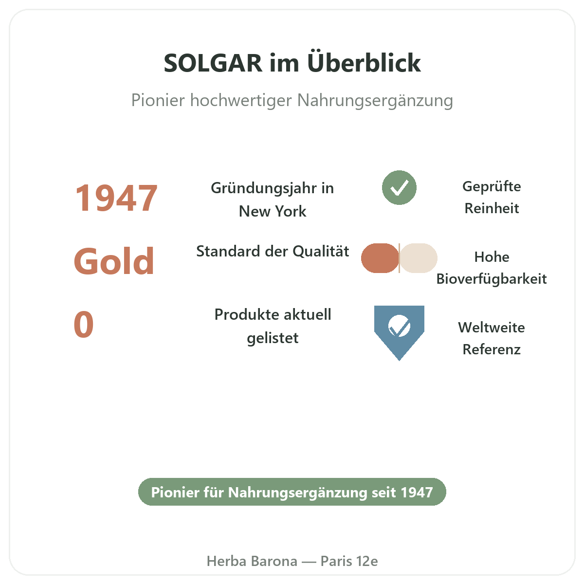 Solgar auf einen Blick - wichtige Zahlen zum Gold Standard bei Herba Barona Paris 12e