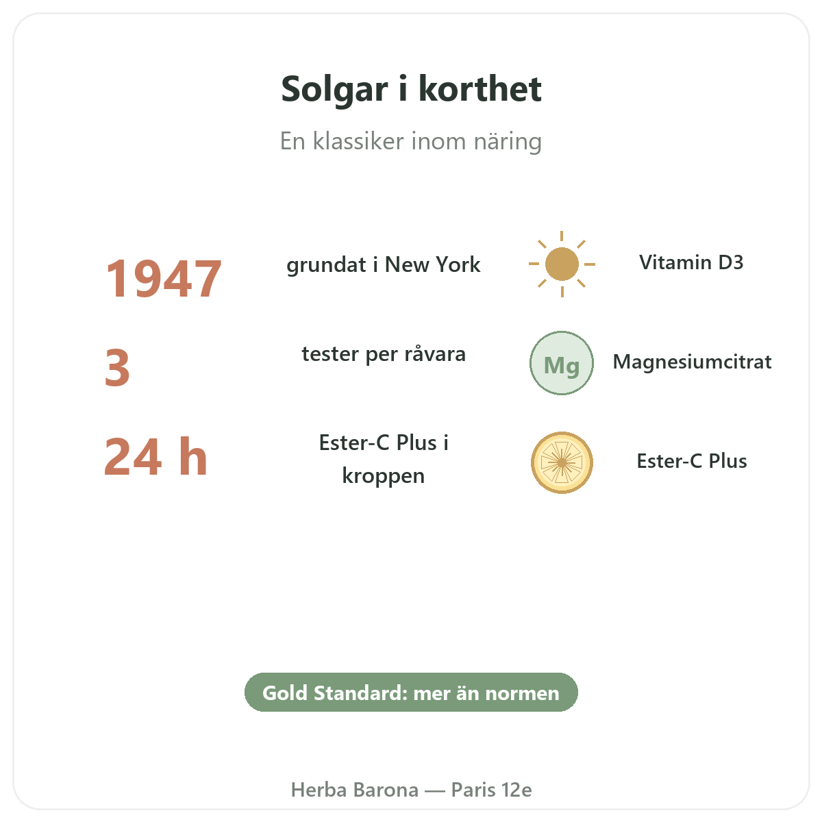 Solgar i korthet - nyckeltal Gold Standard hos Herba Barona Paris 12e