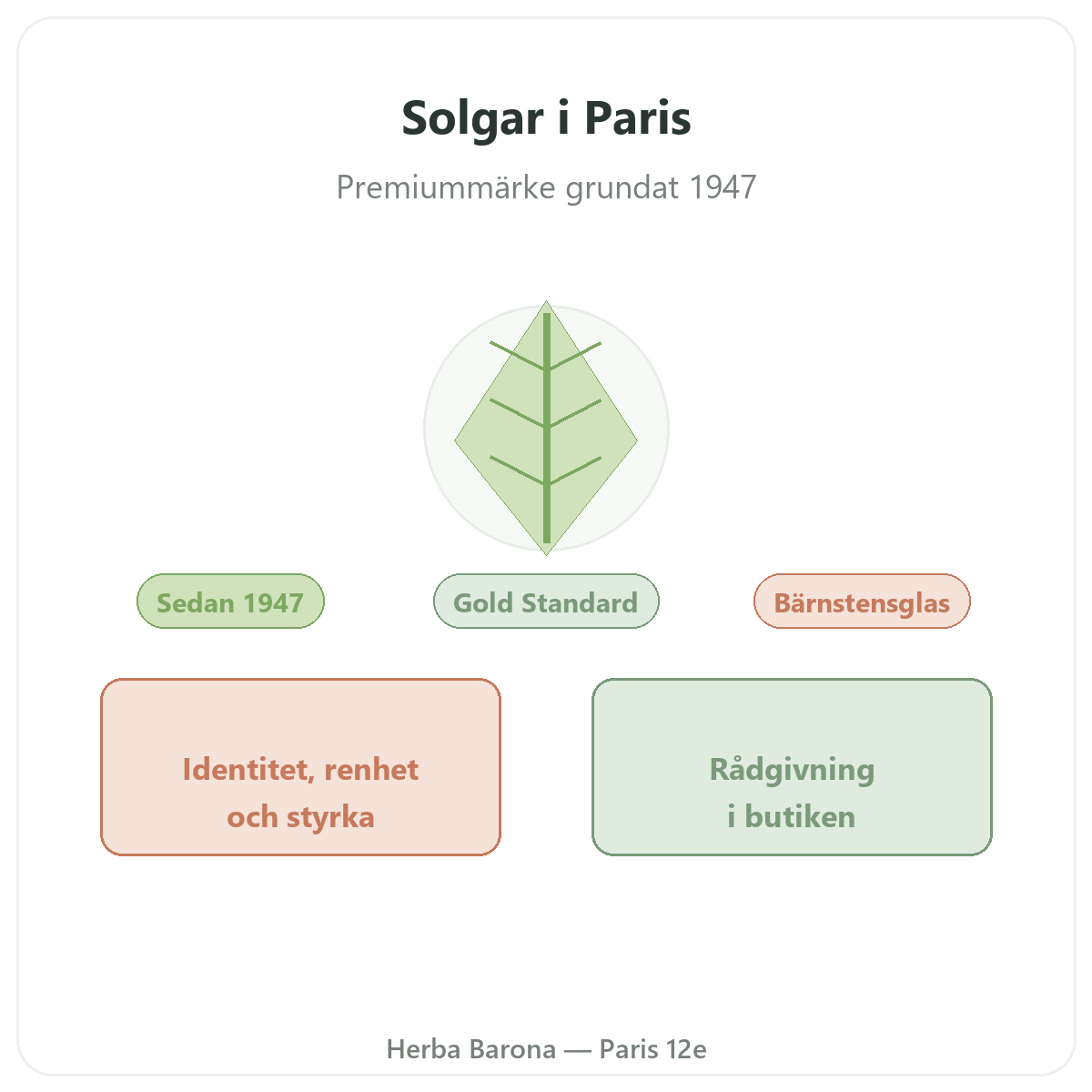 Solgar i Paris - amerikanskt premiumvarumärke sedan 1947 hos Herba Barona Paris 12e