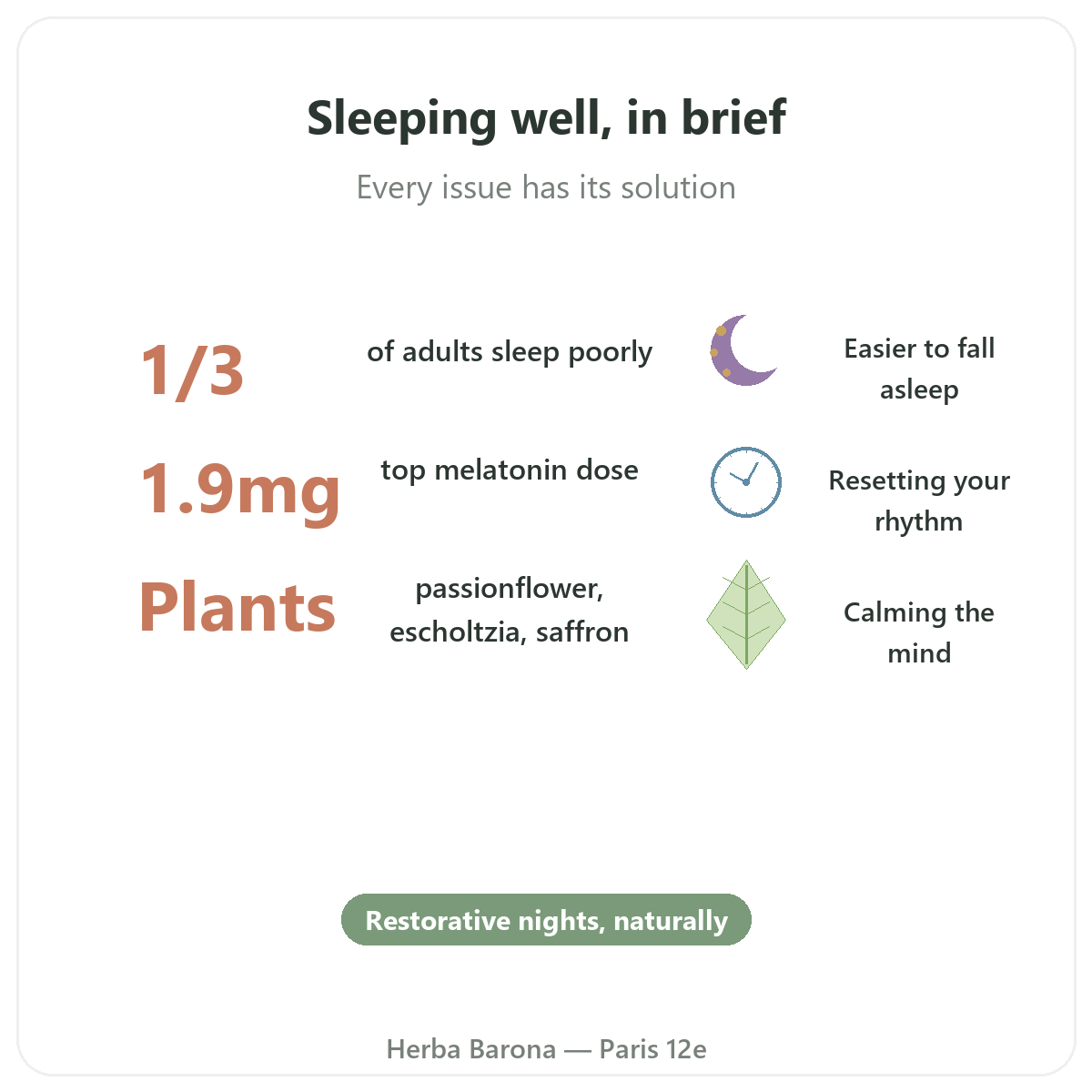 Sommeil Paris Paris en bref - chiffres cles chez Herba Barona Paris 12e