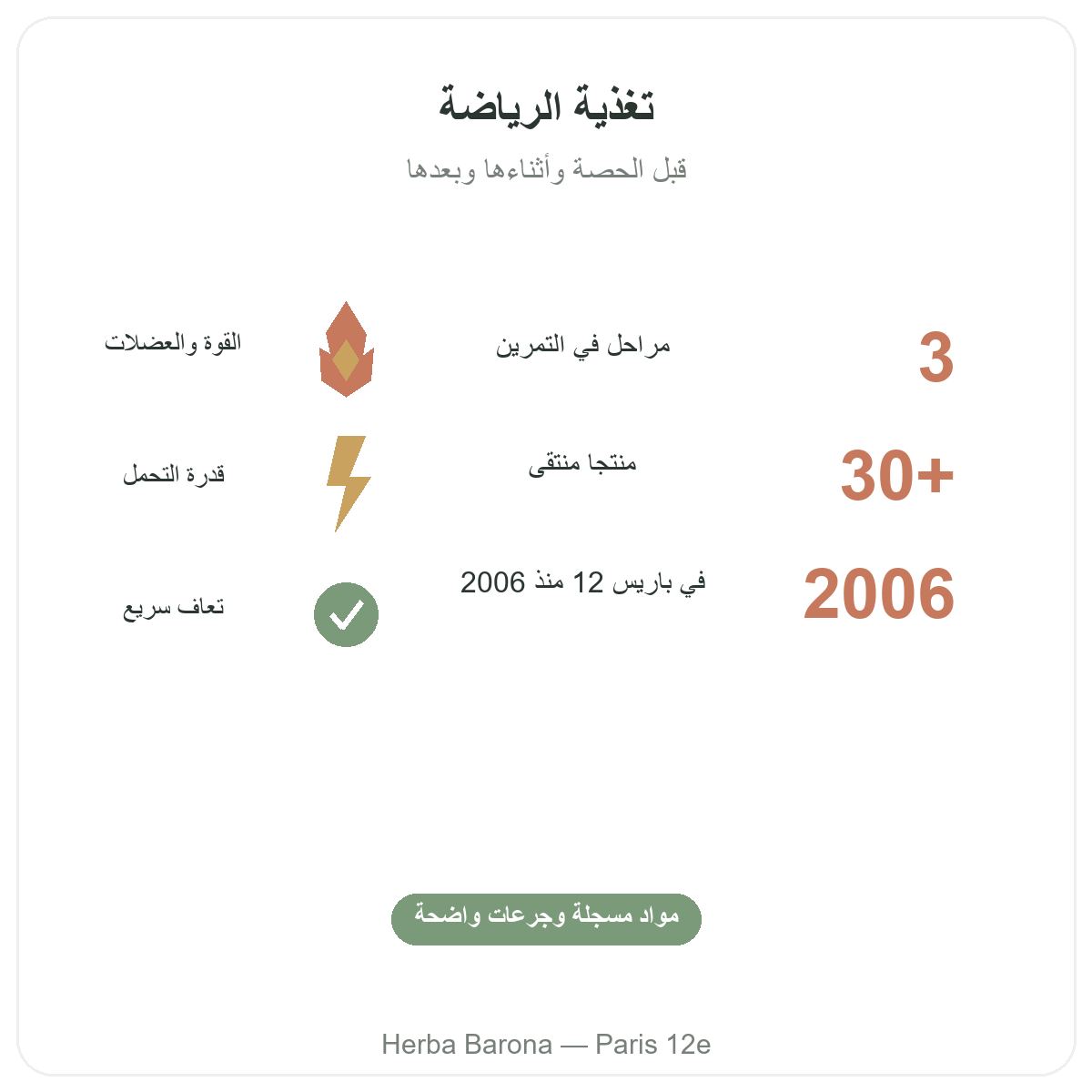 مكملات الرياضة والتحمل بإيجاز - أرقام رئيسية لدى Herba Barona باريس 12