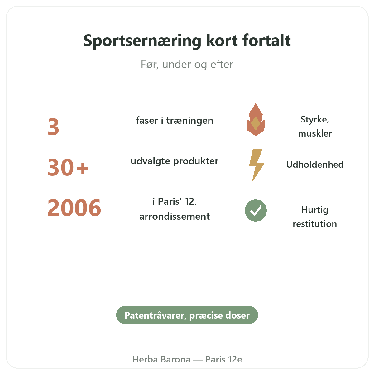 Kosttilskud til sport og udholdenhed kort fortalt - nøgletal hos Herba Barona Paris 12