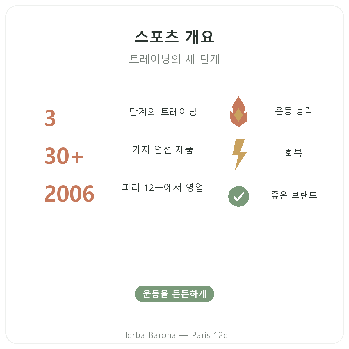 스포츠와 지구력 영양제 한눈에 보기 - 주요 수치, Herba Barona 파리 12구
