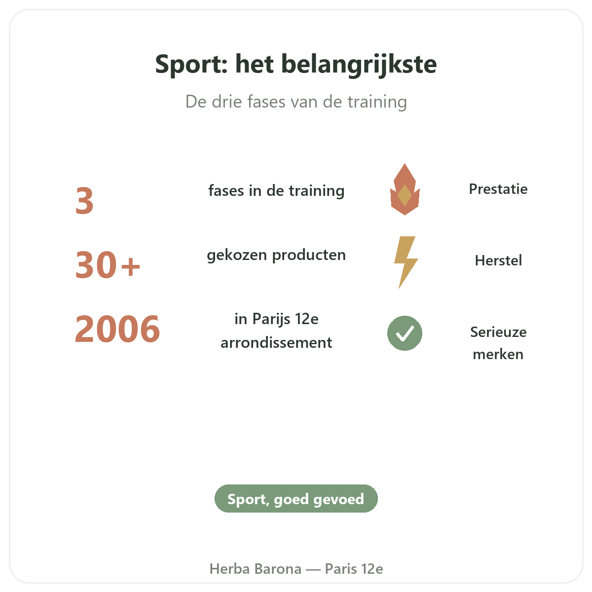 Complements sport et endurance en bref - chiffres cles chez Herba Barona Paris 12e