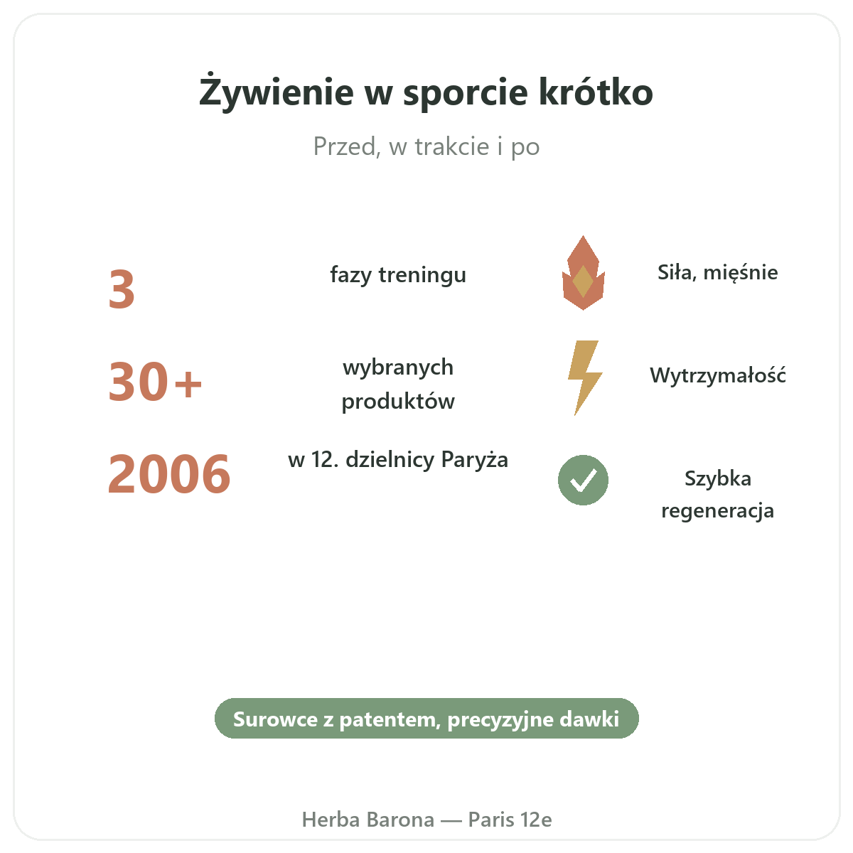 Suplementy sportowe w skrócie - najważniejsze liczby w Herba Barona Paris 12e