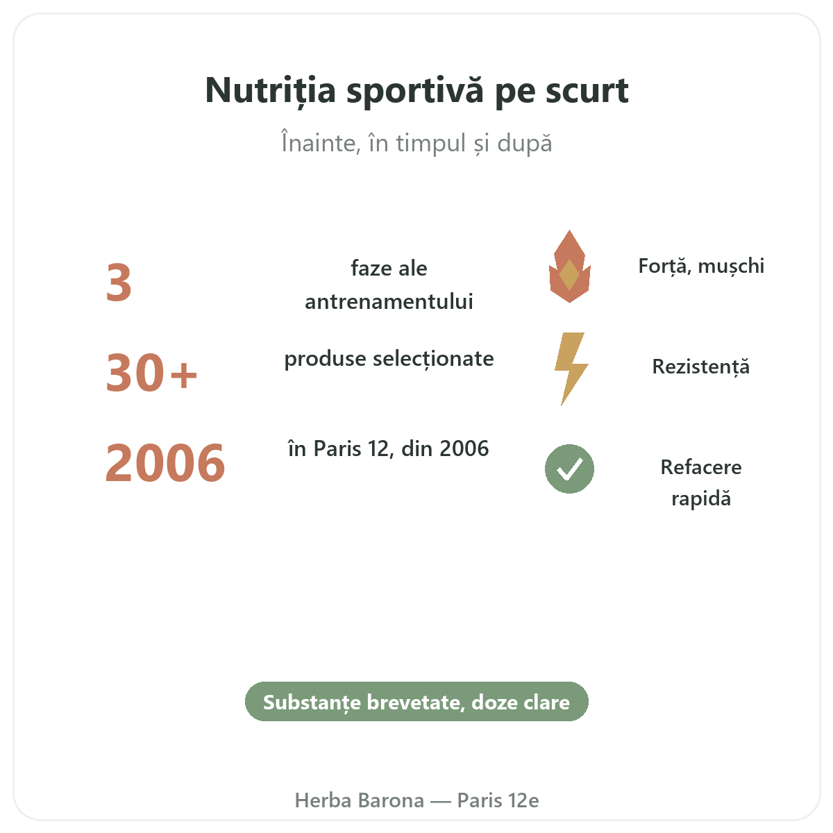 Suplimente pentru sport și rezistență pe scurt - cifre cheie la Herba Barona, Paris, arondismentul 12