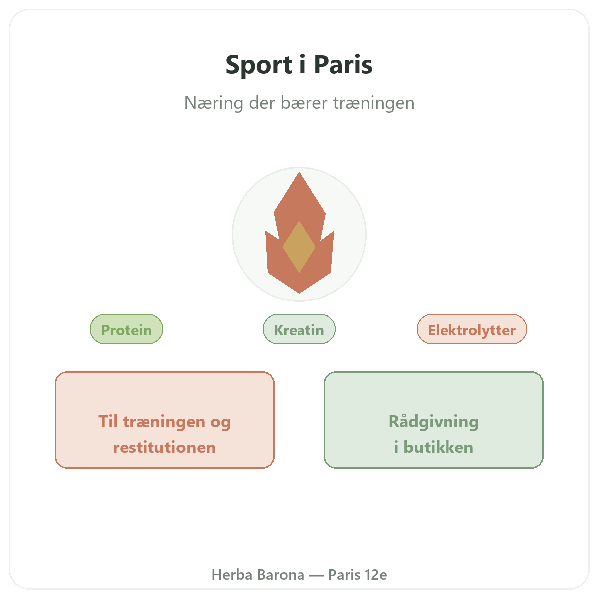 Kosttilskud til sport og udholdenhed i Paris - hos Herba Barona Paris 12