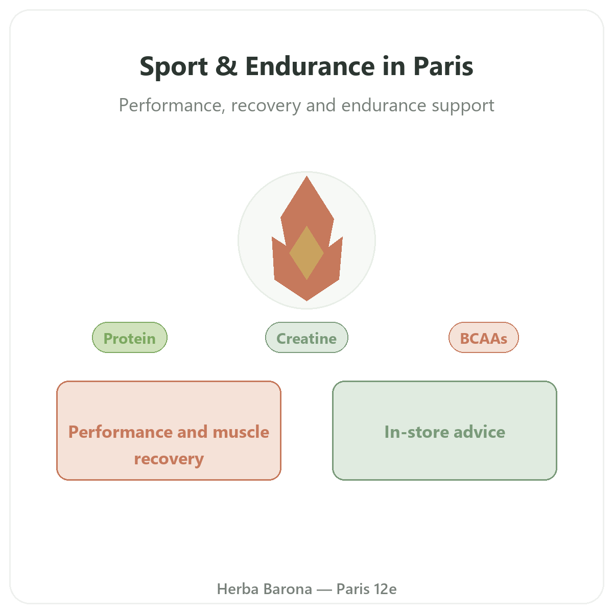 Sport & Endurance supplements in Paris - at Herba Barona Paris 12e