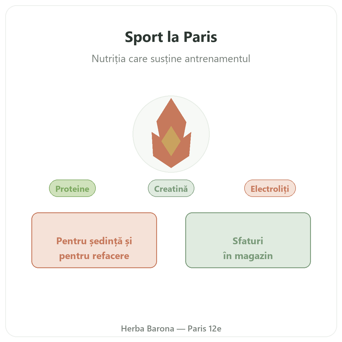 Suplimente pentru sport și rezistență la Paris - la Herba Barona, Paris, arondismentul 12