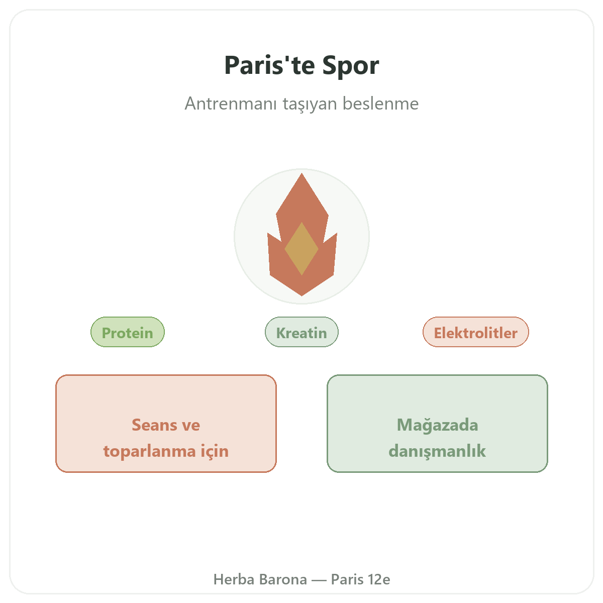 Paris’te spor ve dayanıklılık takviyeleri - Herba Barona Paris 12e’de