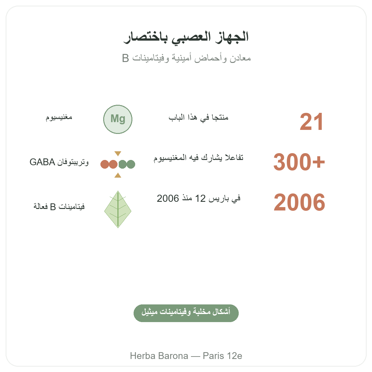 Complements systeme nerveux en bref - chiffres cles chez Herba Barona Paris 12e