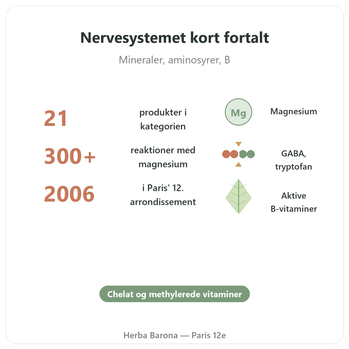Kosttilskud til nervesystemet kort fortalt - nøgletal hos Herba Barona Paris 12
