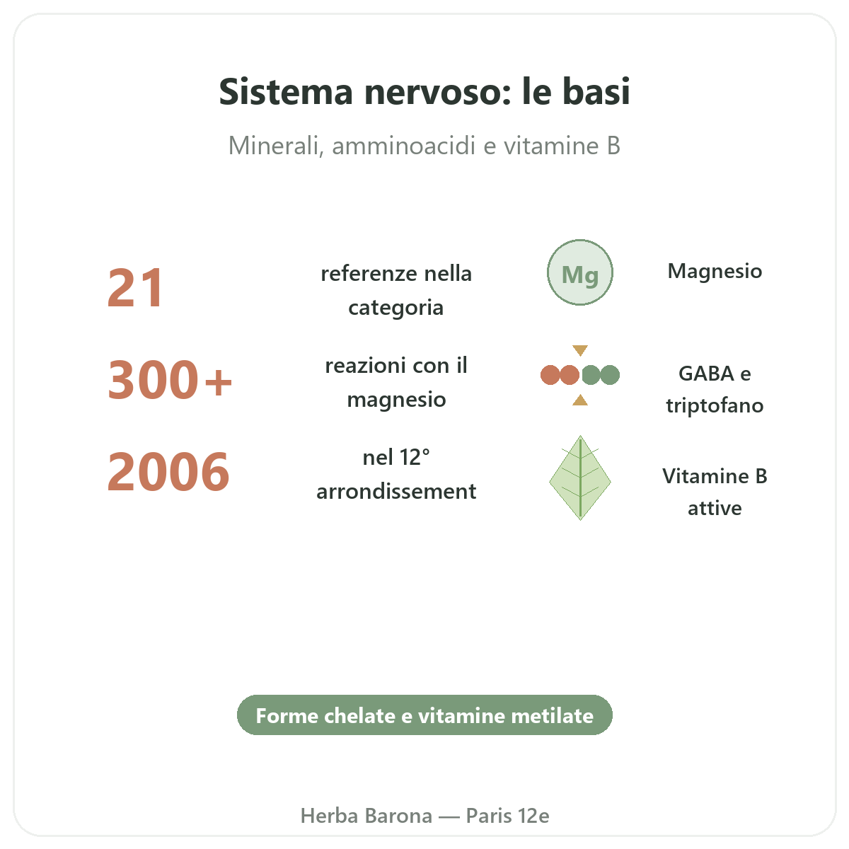 Integratori sistema nervoso in breve - dati chiave da Herba Barona Parigi 12e