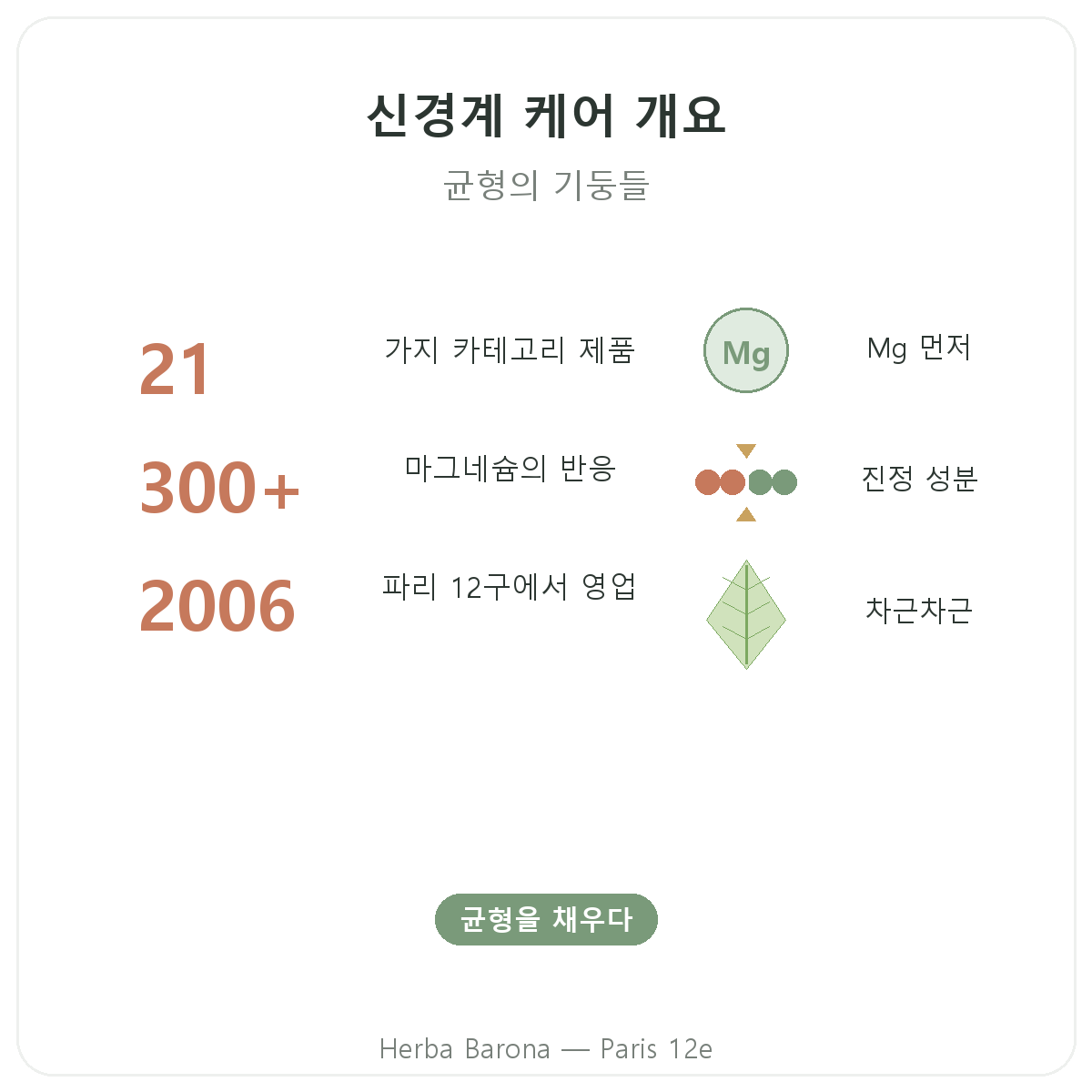 신경계 영양제 한눈에 보기 - 주요 수치, Herba Barona 파리 12구