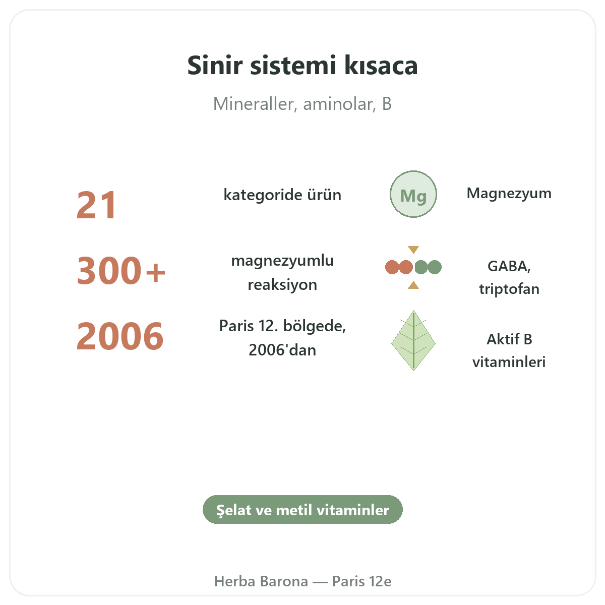Sinir sistemi takviyeleri özet - Herba Barona Paris 12e’de önemli rakamlar
