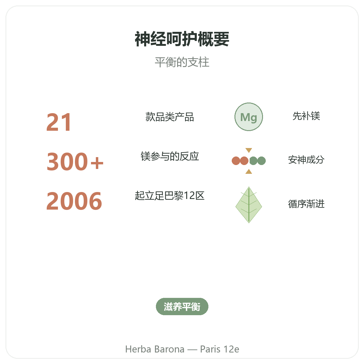 神经系统营养品概览 - Herba Barona巴黎12区关键数据