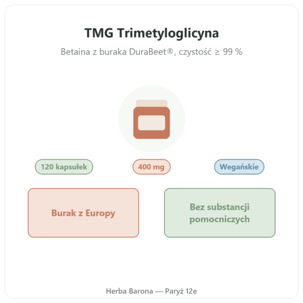 TMG Trimetyloglicyna – Dynveo – 400 mg – 120 kapsułek prezentacja Paris Herba Barona