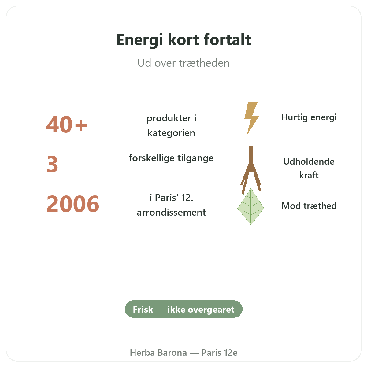 Tonus, vitalitet og energi i Paris kort fortalt - nøgletal hos Herba Barona Paris 12