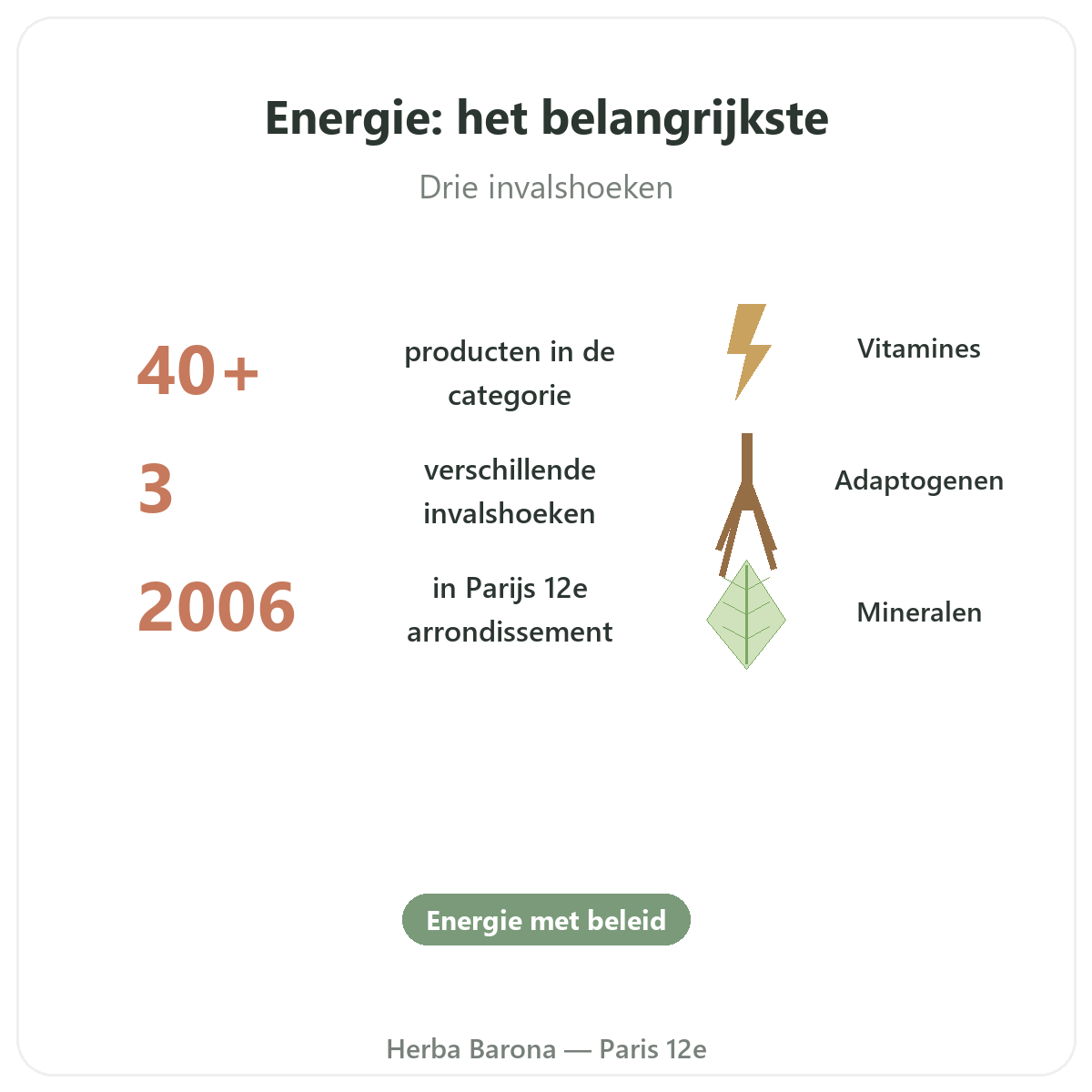 Energie en vitaliteit Parijs in het kort - kerncijfers bij Herba Barona Parijs