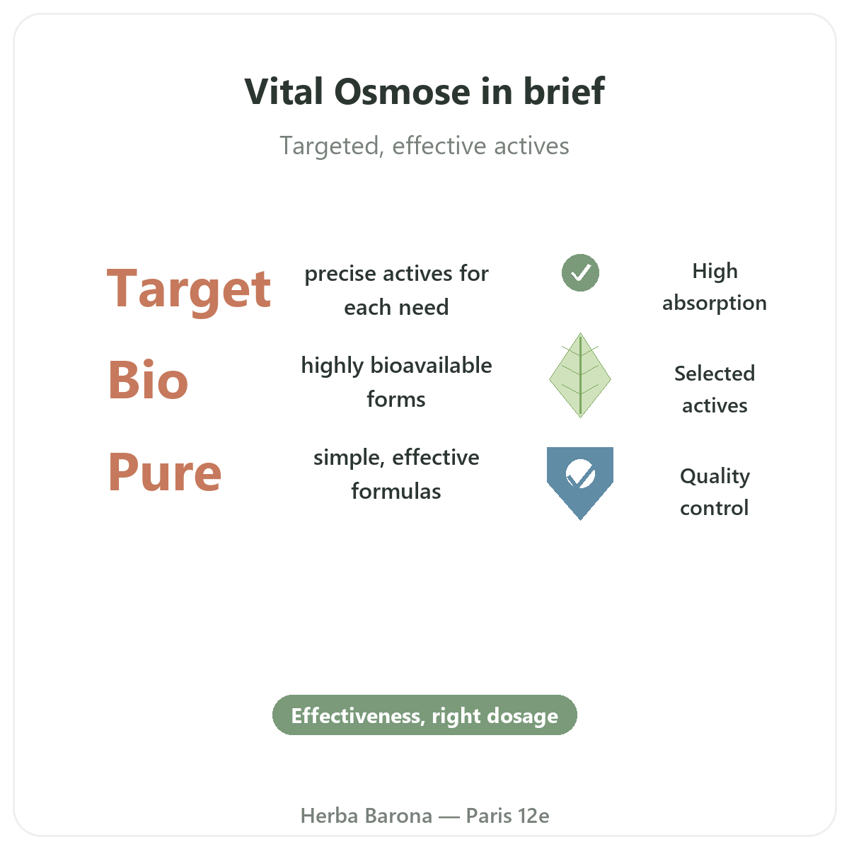 Vital Osmose Paris en bref - chiffres cles chez Herba Barona Paris 12e