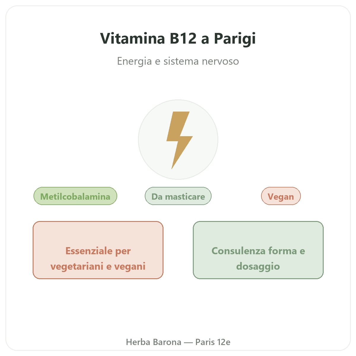 Vitamina B12 Parigi - presentazione del marchio da Herba Barona Parigi 12e