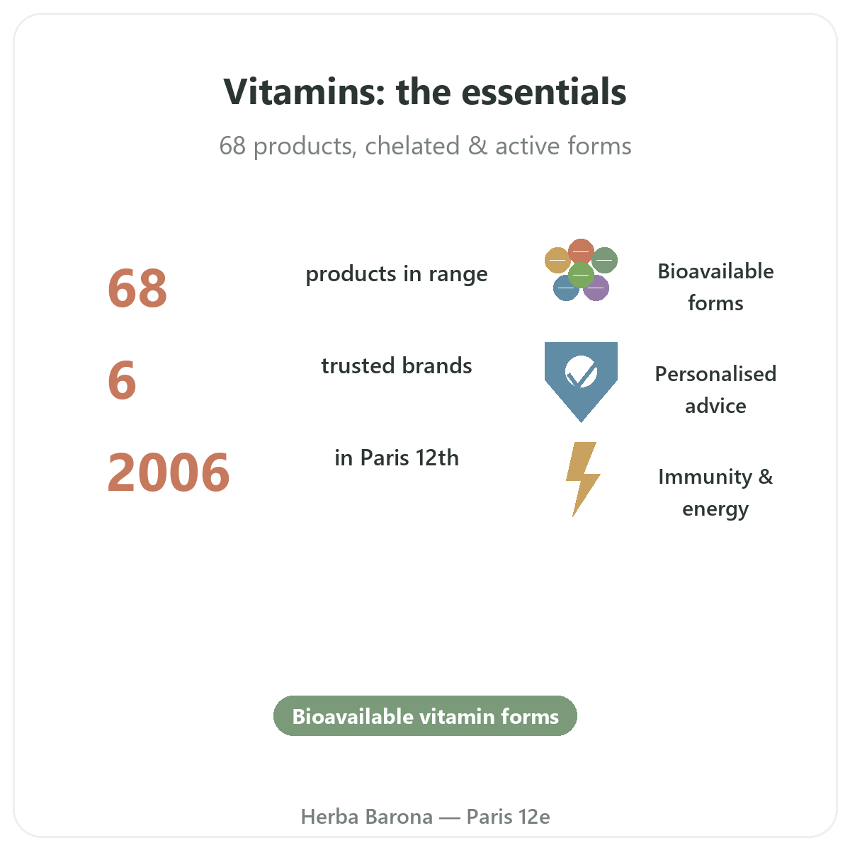 Vitamins and minerals in Paris at a glance - key facts at Herba Barona Paris 12th