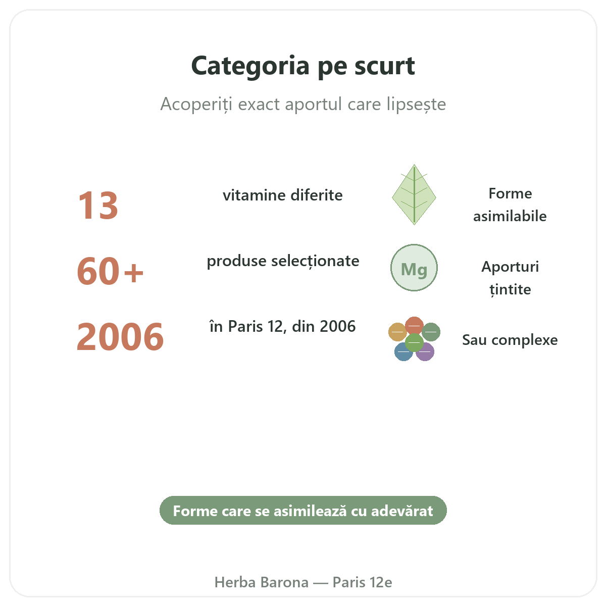 Vitamine minerale Paris pe scurt - cifre cheie la Herba Barona Paris 12e
