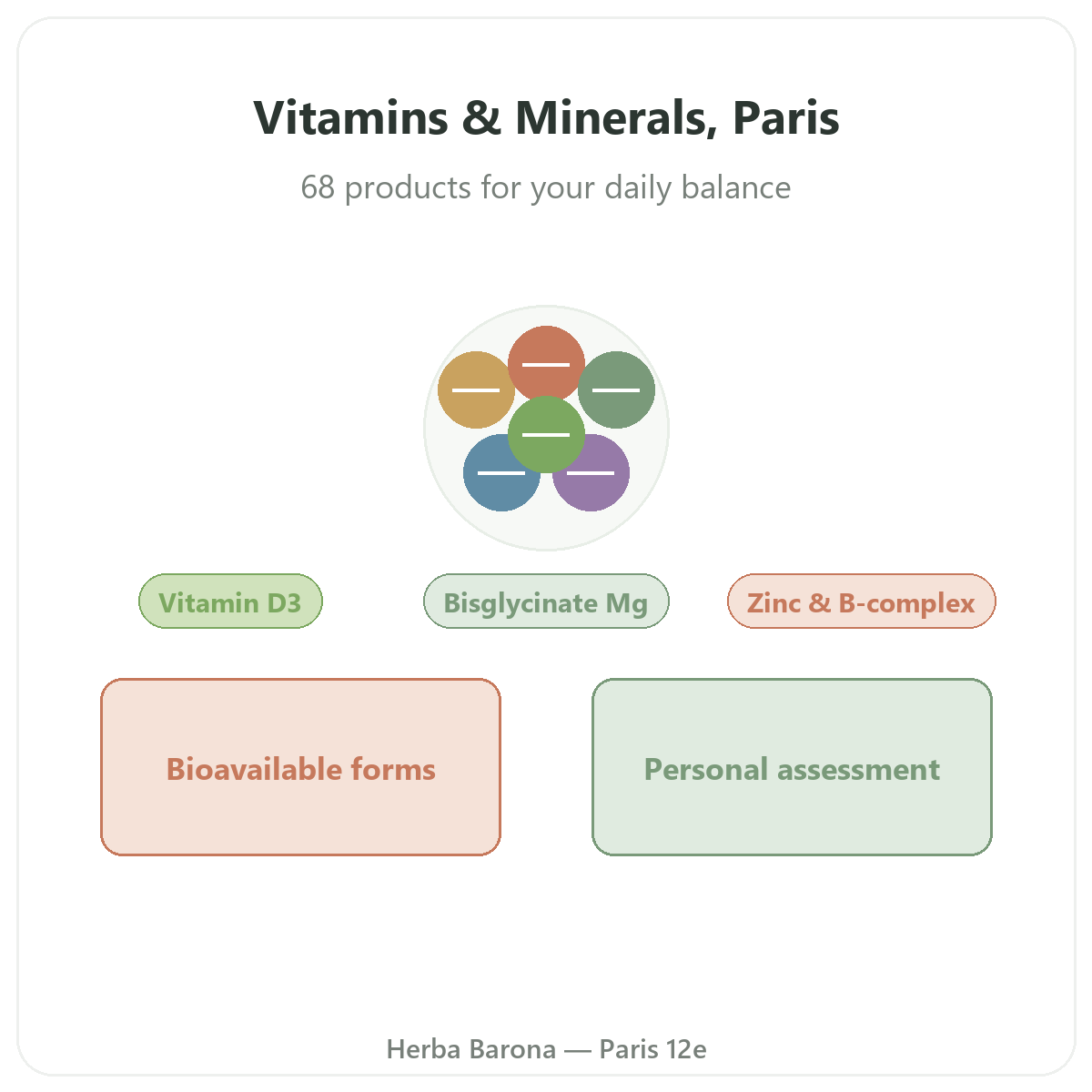 Vitamins and minerals in Paris - brand overview at Herba Barona Paris 12th