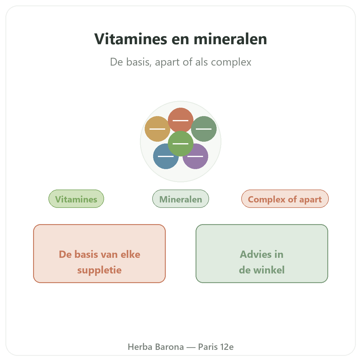 Vitamines mineraux Paris Paris - presentation de la marque chez Herba Barona Paris 12e