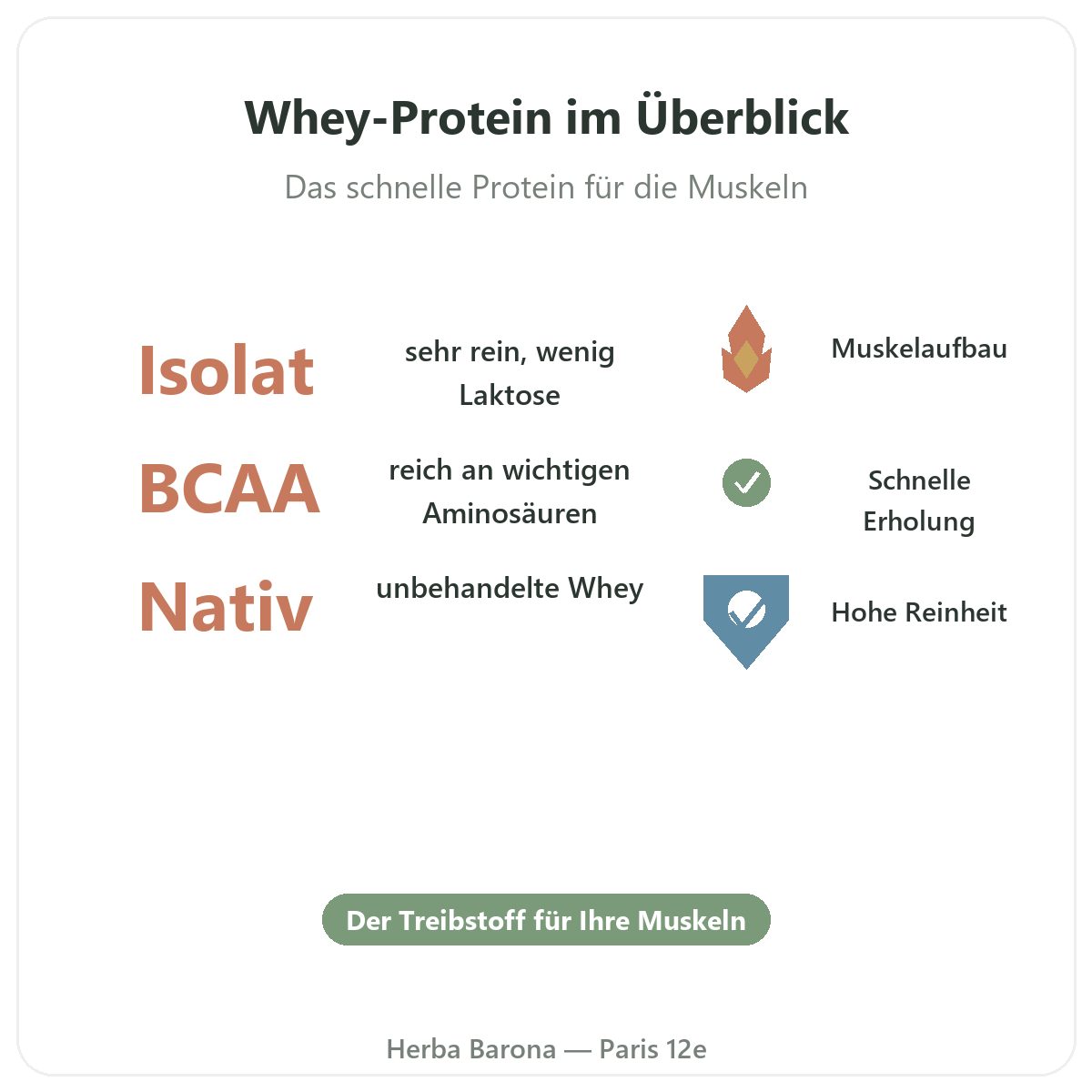 Whey proteine isolat Paris Paris en bref - chiffres cles chez Herba Barona Paris 12e