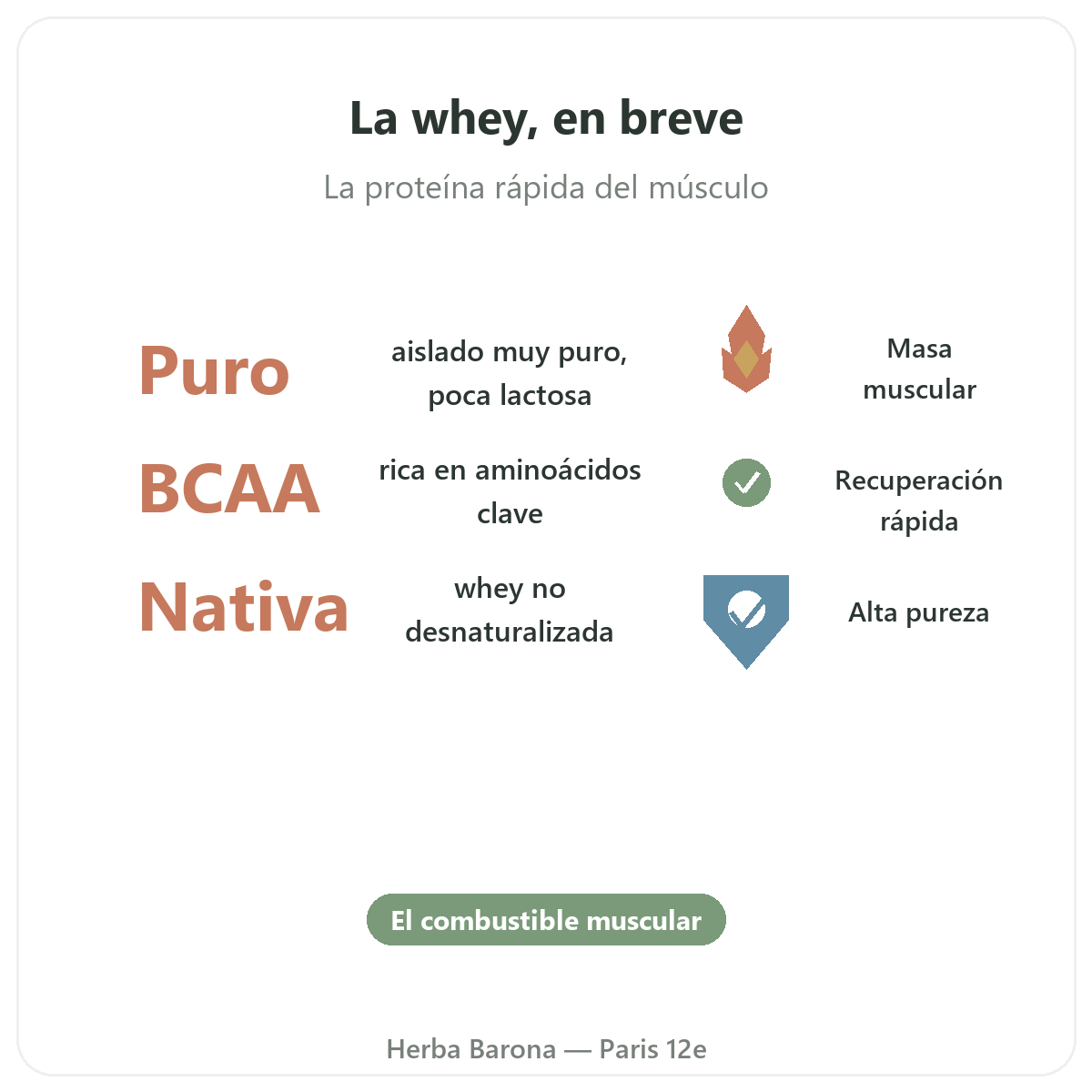 Proteína whey aislada en París en resumen - datos clave en Herba Barona París 12e