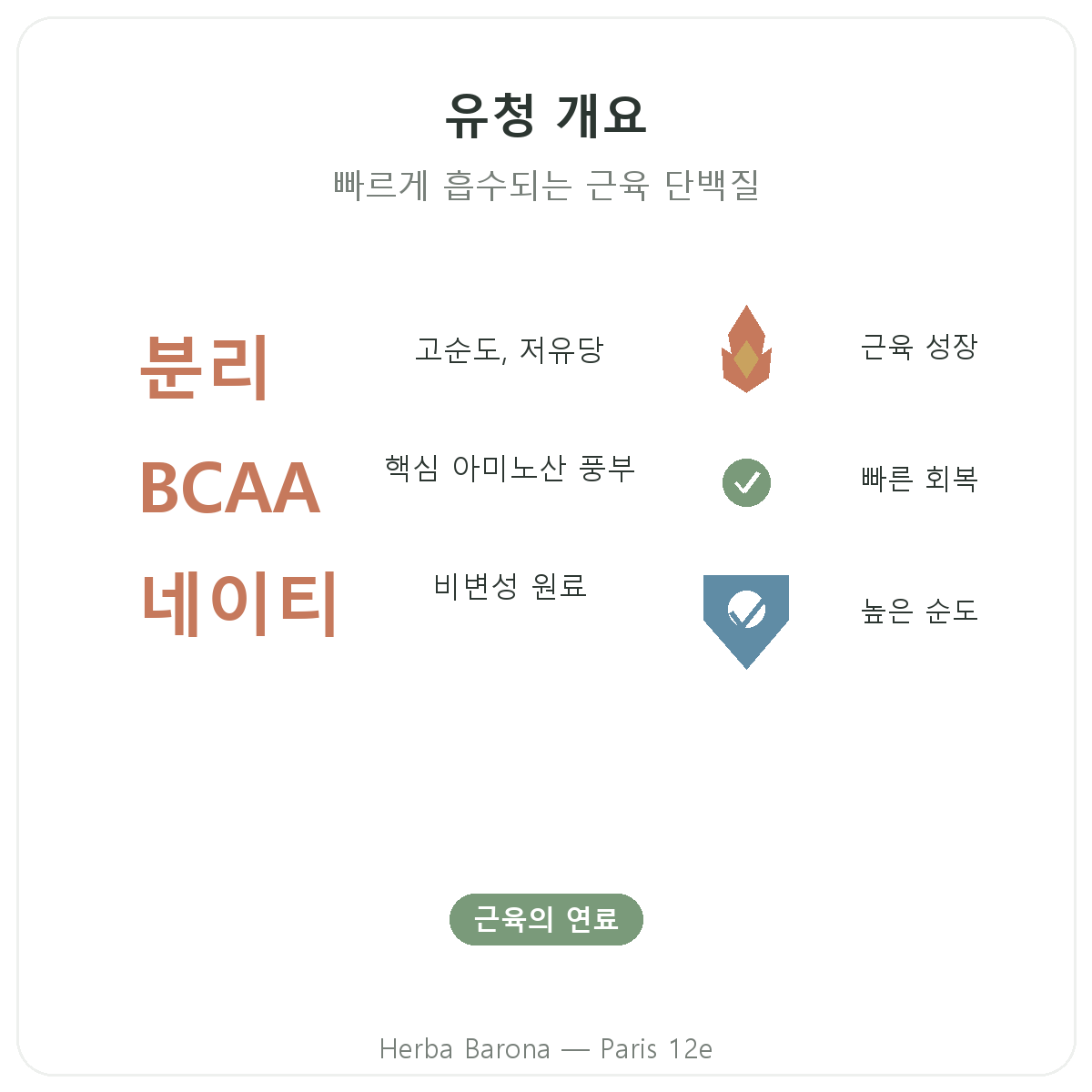 파리 웨이 프로틴 아이솔레이트 요약 - Herba Barona 파리 12구 핵심 수치