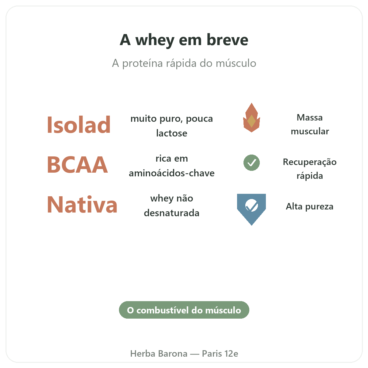 Whey proteína isolado Paris em resumo - números-chave na Herba Barona Paris 12e