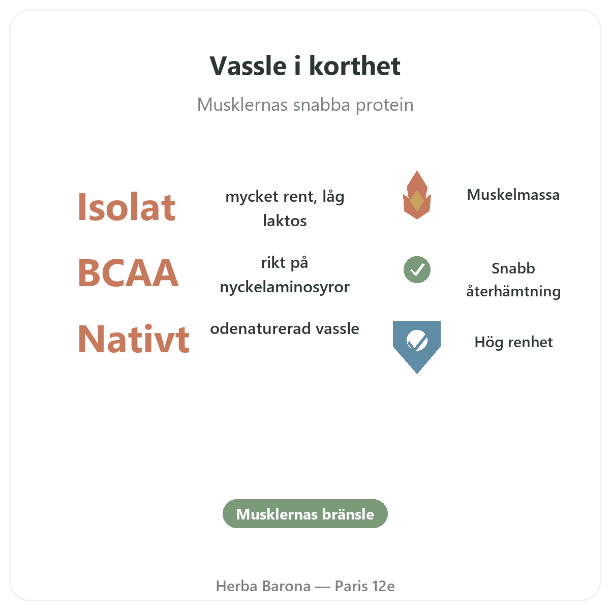 Whey protein isolat Paris i korthet – nyckeltal hos Herba Barona Paris 12e