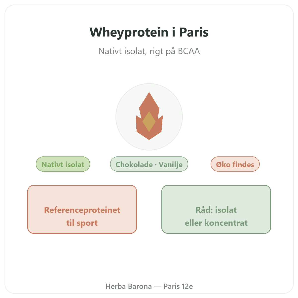 Valleprotein isolat Paris - præsentation af mærket hos Herba Barona Paris 12