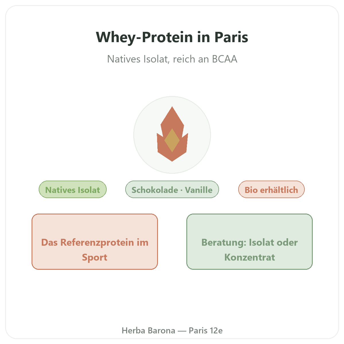 Whey proteine isolat Paris Paris - presentation de la marque chez Herba Barona Paris 12e