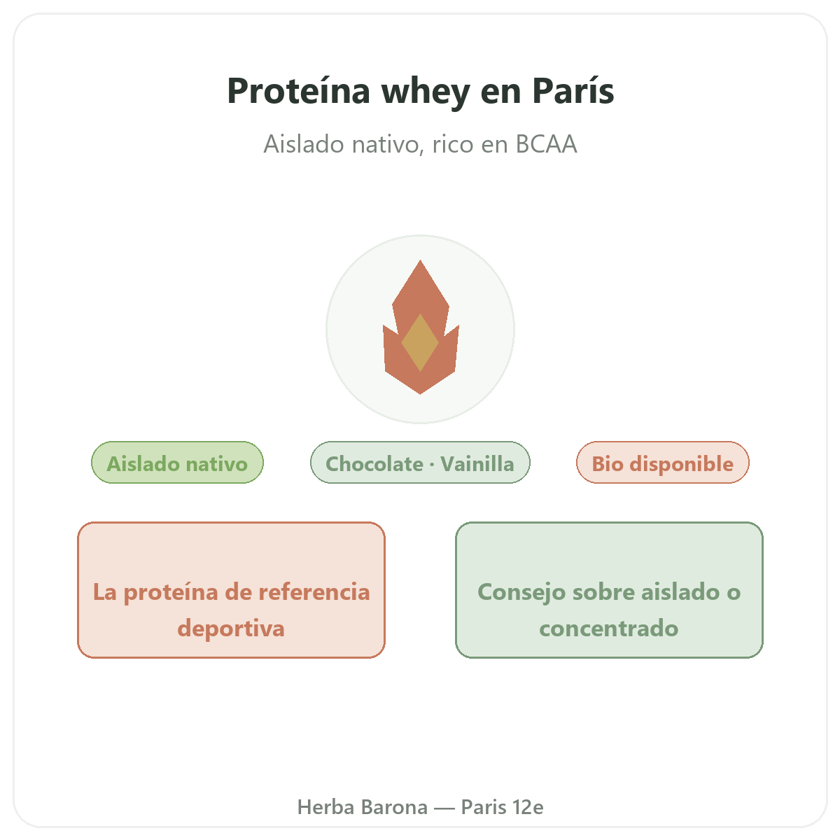 Proteína whey aislada en París - presentación de la marca en Herba Barona París 12e