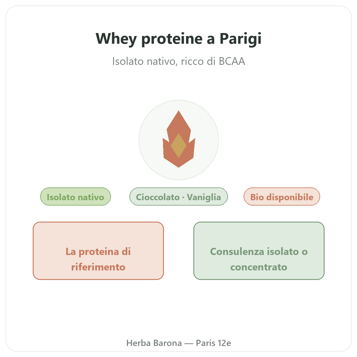 Proteine whey isolate Parigi - presentazione del marchio da Herba Barona Parigi 12e