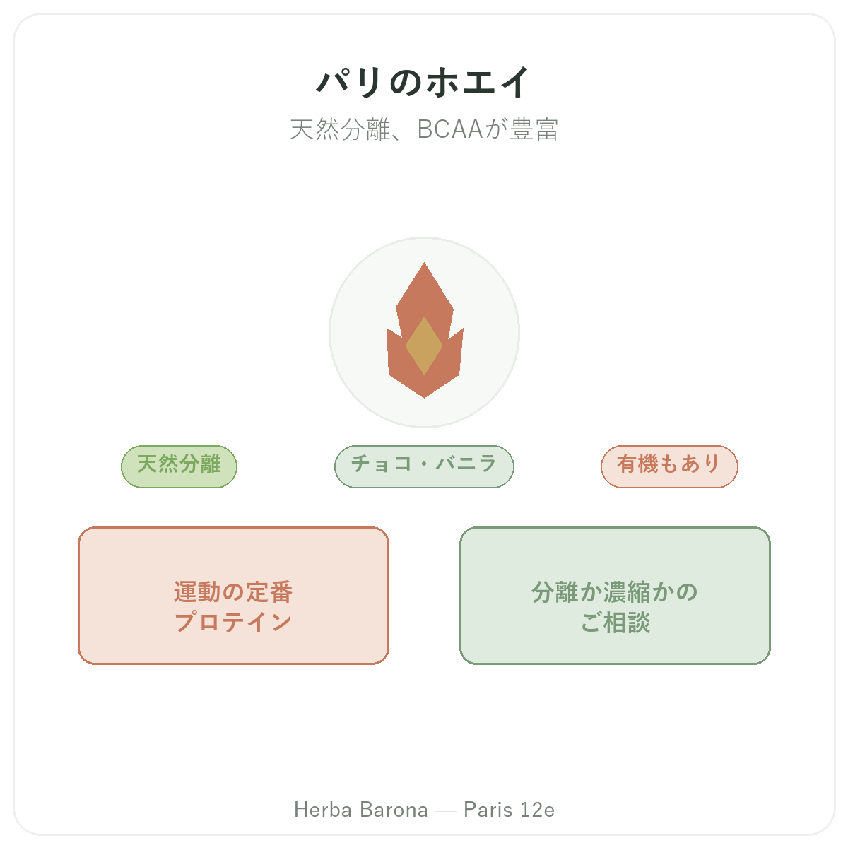 ホエイプロテイン アイソレート パリ - Herba Baronaパリ12区でのブランド紹介