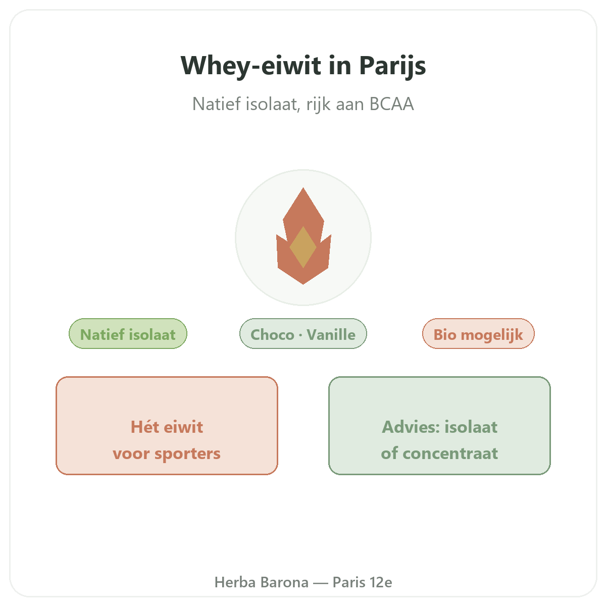 Whey proteine isolat Paris Paris - presentation de la marque chez Herba Barona Paris 12e