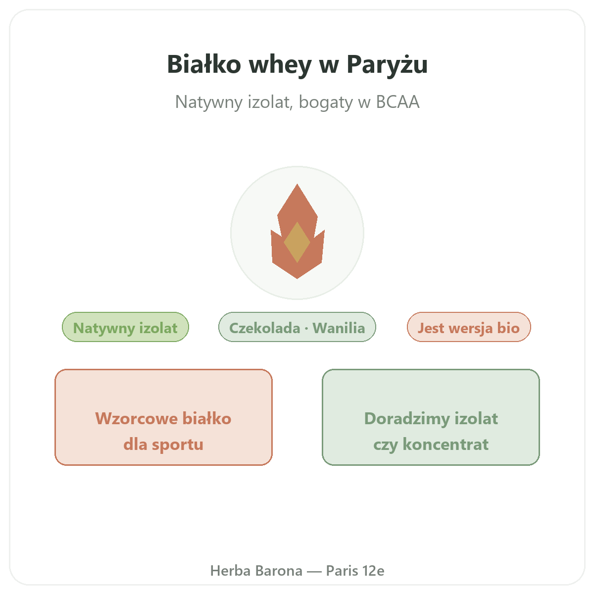 Whey białko izolat - prezentacja marki w Herba Barona Paryż