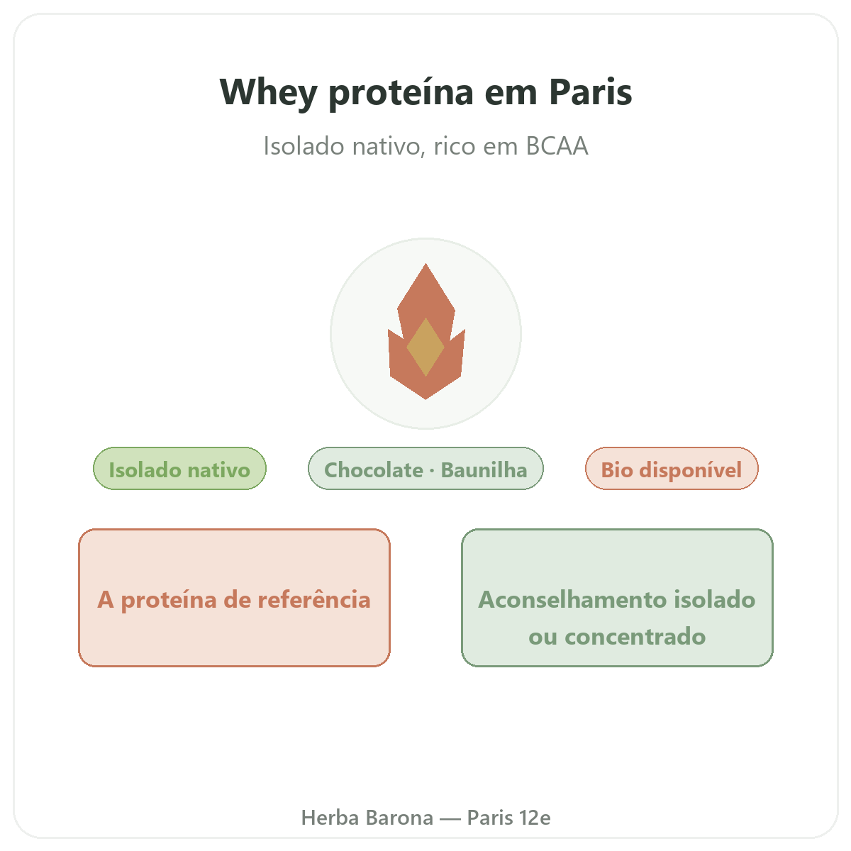 Whey proteína isolado Paris - apresentação da marca na Herba Barona Paris 12e