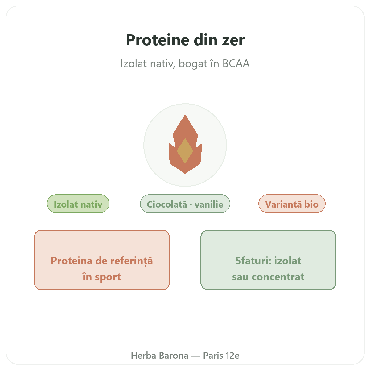 Whey proteina izolat Paris - prezentarea mărcii la Herba Barona Paris, arondismentul 12