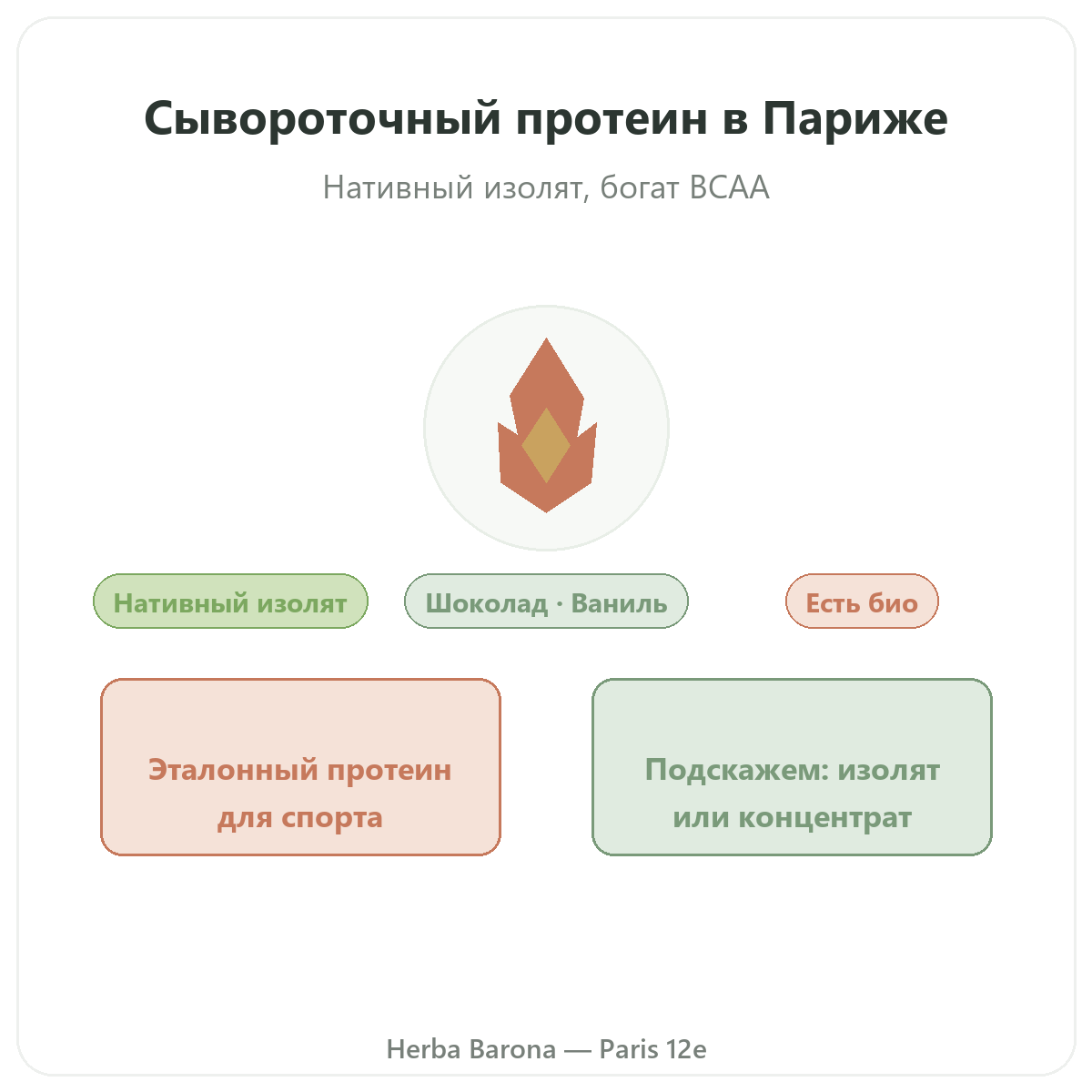 Whey протеин изолят Париж — презентация бренда в Herba Barona Париж, 12-й округ